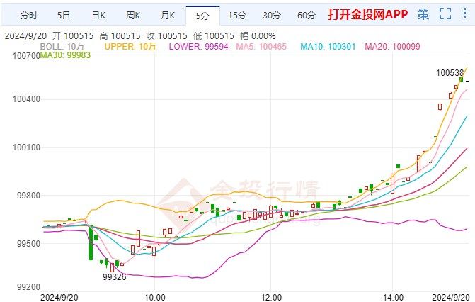 多头看涨趋势强劲 台湾黄金突破100000关口
