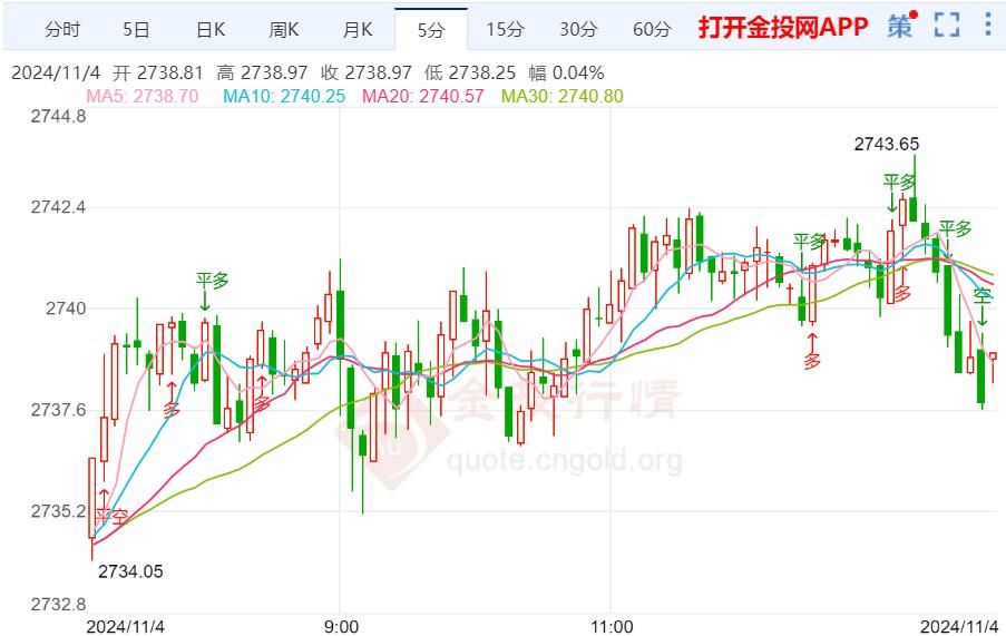 现货黄金蓄势待发 美国大选风云再起