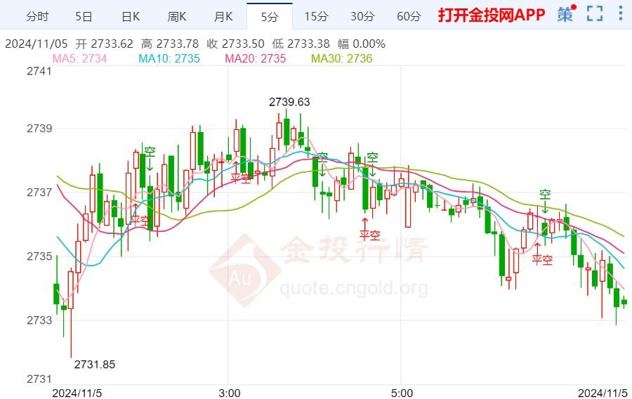 金价进入黄金分割震荡