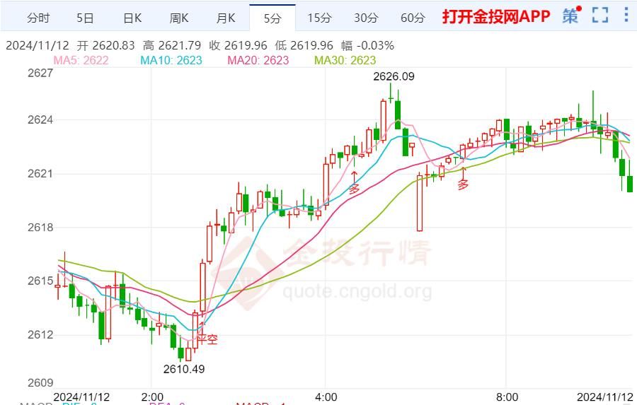 美国实际收益率回升 金价日内还有续跌