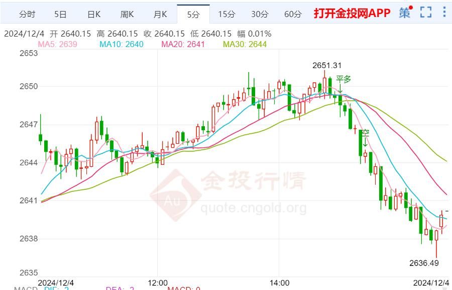 ADP意外逆转行情 黄金陷入调整阶段