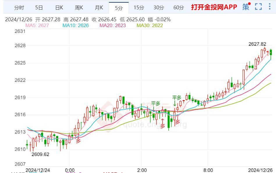金价短期走势依然还是偏弱调整为主