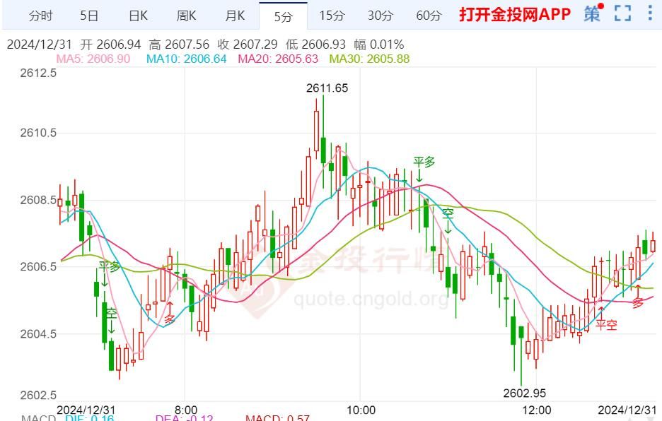 元旦假期前市场交投清淡 黄金探底看走强