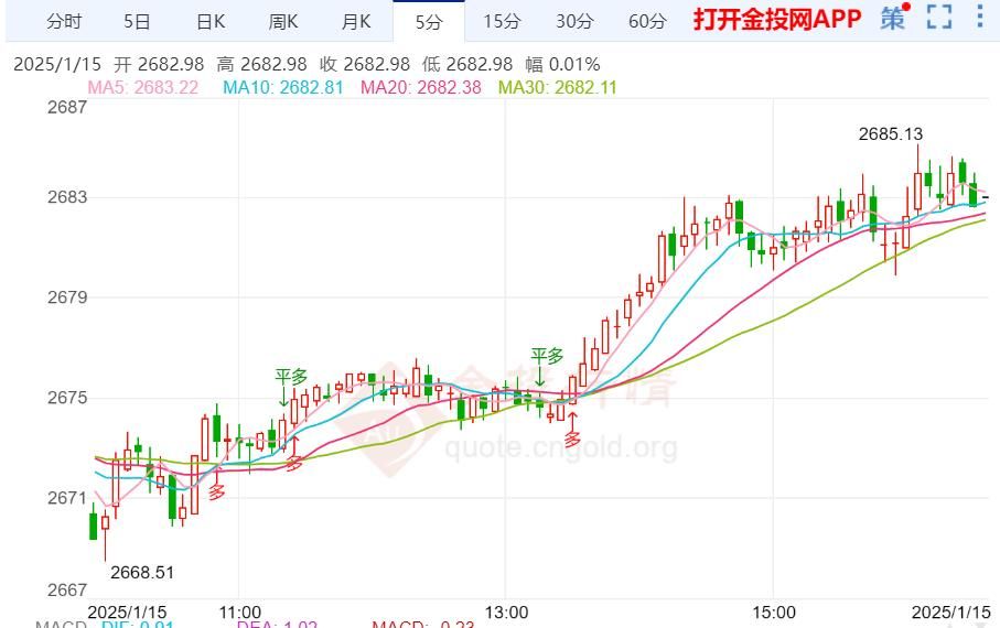 黄金技术前景分析：金价突破小型阻力维持涨势