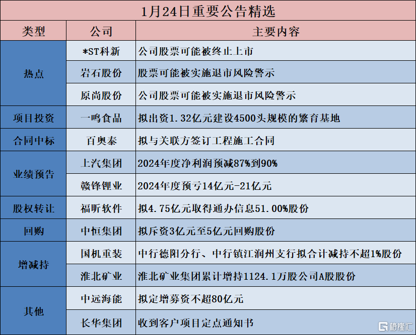 公告精选︱上汽集团:2024年度净利润预减87%到90%;赣锋锂业:2024年度预亏14亿元-21亿元(2025年01月26日) 公告精选︱上汽集团:2024年度净利润预减87%到90%;赣锋锂业:2024年度预亏14亿元-21亿元