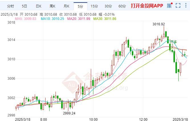 2025年3月18日国际黄金行情走势分析