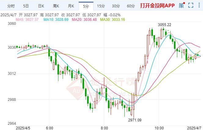 国际金价急挫股市崩盘并非有意