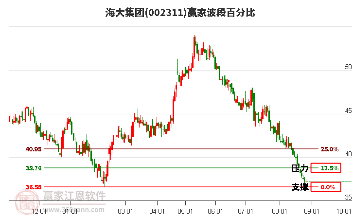 海大集团