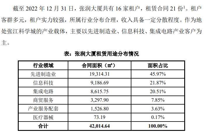 扩募基础资产的重要承租方现变数，华安张江光大园REIT紧急回应哲库科技关停一事(2025/09/17)